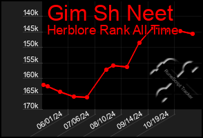 Total Graph of Gim Sh Neet