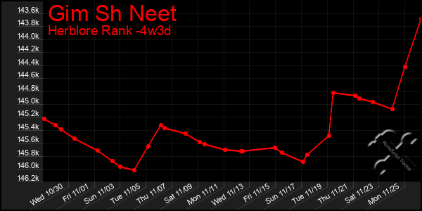 Last 31 Days Graph of Gim Sh Neet