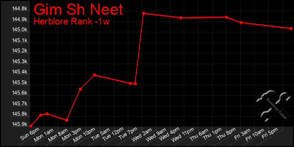 Last 7 Days Graph of Gim Sh Neet