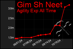 Total Graph of Gim Sh Neet