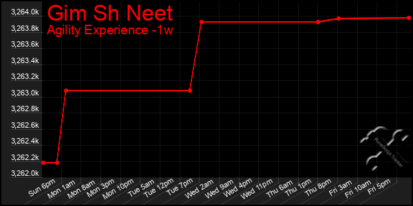 Last 7 Days Graph of Gim Sh Neet