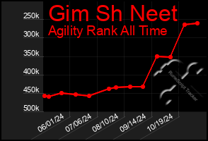 Total Graph of Gim Sh Neet