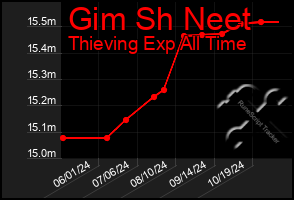 Total Graph of Gim Sh Neet