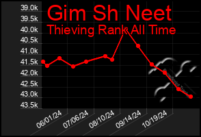 Total Graph of Gim Sh Neet