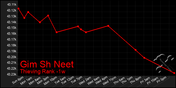 Last 7 Days Graph of Gim Sh Neet