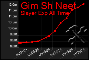 Total Graph of Gim Sh Neet