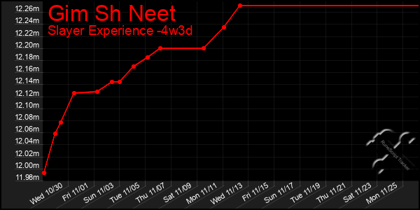 Last 31 Days Graph of Gim Sh Neet