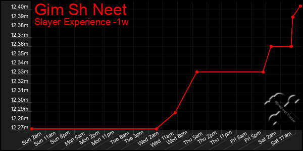 Last 7 Days Graph of Gim Sh Neet