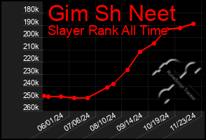 Total Graph of Gim Sh Neet