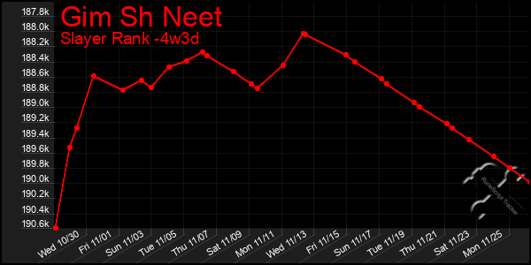 Last 31 Days Graph of Gim Sh Neet