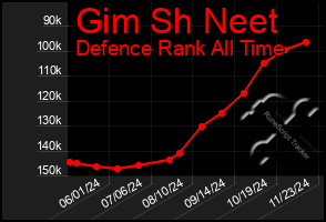 Total Graph of Gim Sh Neet