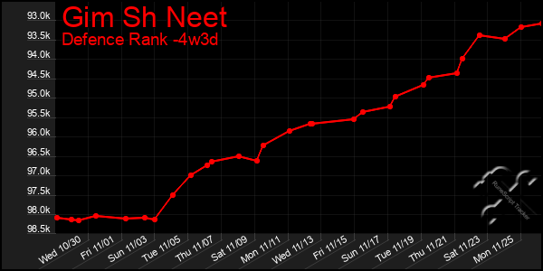 Last 31 Days Graph of Gim Sh Neet