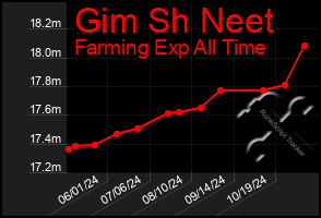 Total Graph of Gim Sh Neet