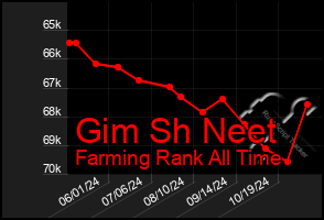 Total Graph of Gim Sh Neet