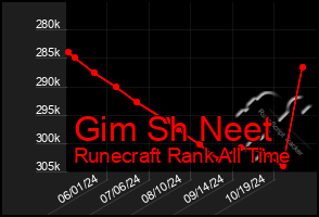 Total Graph of Gim Sh Neet