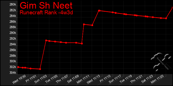 Last 31 Days Graph of Gim Sh Neet