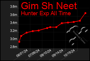 Total Graph of Gim Sh Neet