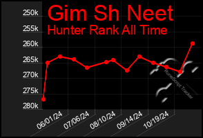 Total Graph of Gim Sh Neet