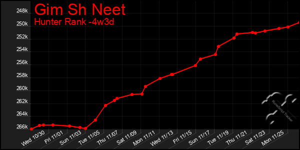 Last 31 Days Graph of Gim Sh Neet