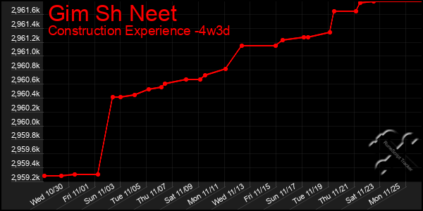 Last 31 Days Graph of Gim Sh Neet