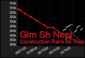 Total Graph of Gim Sh Neet