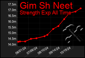 Total Graph of Gim Sh Neet