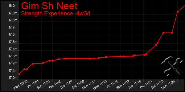 Last 31 Days Graph of Gim Sh Neet