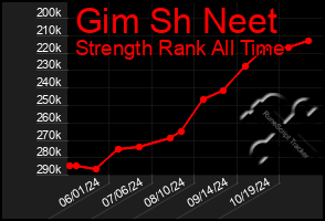 Total Graph of Gim Sh Neet