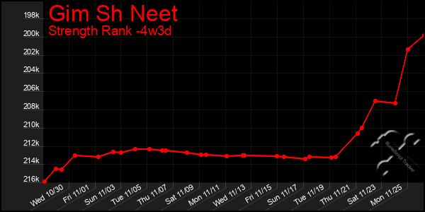 Last 31 Days Graph of Gim Sh Neet