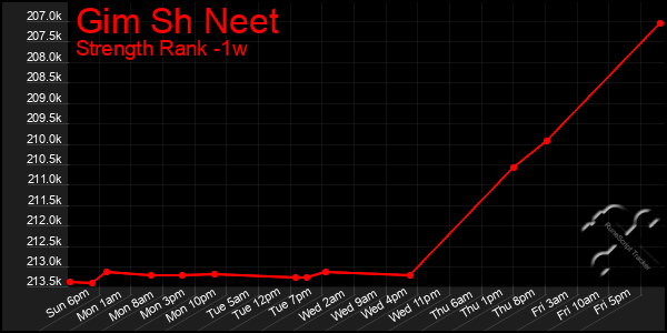 Last 7 Days Graph of Gim Sh Neet