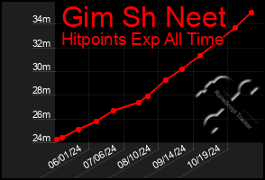 Total Graph of Gim Sh Neet