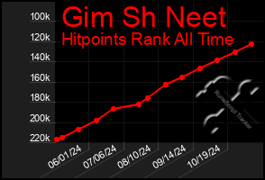 Total Graph of Gim Sh Neet