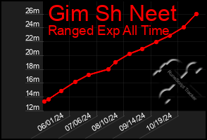 Total Graph of Gim Sh Neet