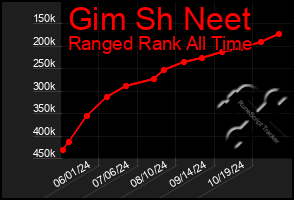 Total Graph of Gim Sh Neet