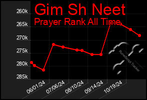 Total Graph of Gim Sh Neet