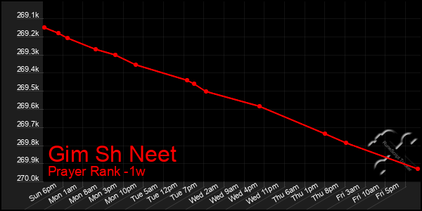 Last 7 Days Graph of Gim Sh Neet