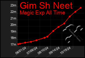 Total Graph of Gim Sh Neet