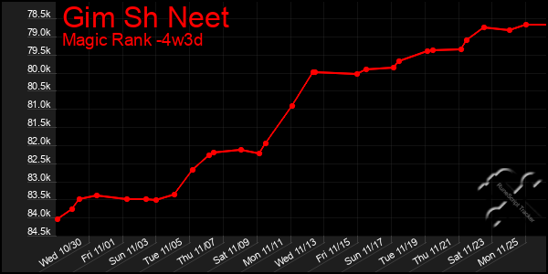 Last 31 Days Graph of Gim Sh Neet