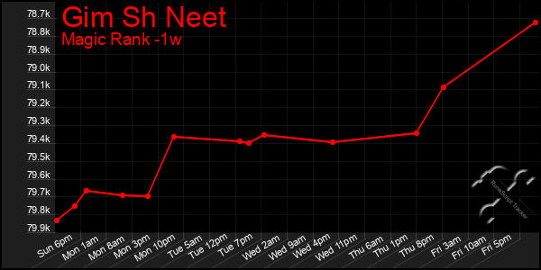 Last 7 Days Graph of Gim Sh Neet