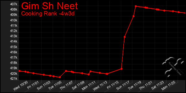 Last 31 Days Graph of Gim Sh Neet