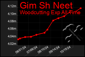 Total Graph of Gim Sh Neet