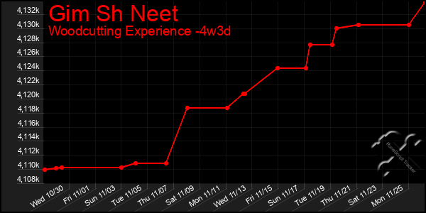 Last 31 Days Graph of Gim Sh Neet