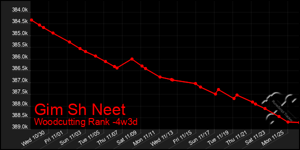 Last 31 Days Graph of Gim Sh Neet