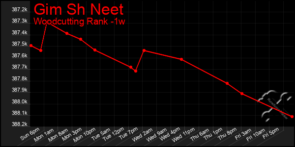 Last 7 Days Graph of Gim Sh Neet