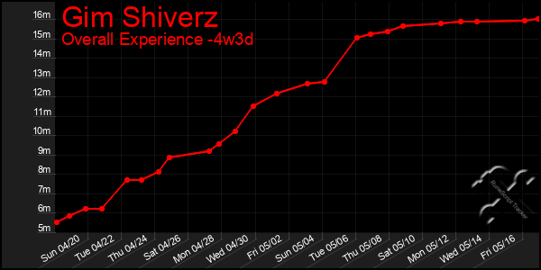 Last 31 Days Graph of Gim Shiverz
