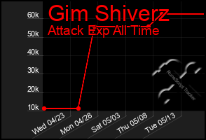 Total Graph of Gim Shiverz
