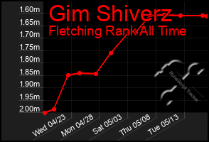 Total Graph of Gim Shiverz