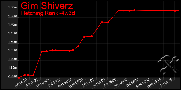 Last 31 Days Graph of Gim Shiverz