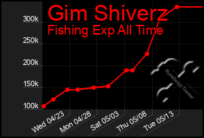 Total Graph of Gim Shiverz