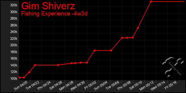 Last 31 Days Graph of Gim Shiverz